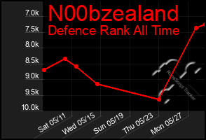 Total Graph of N00bzealand