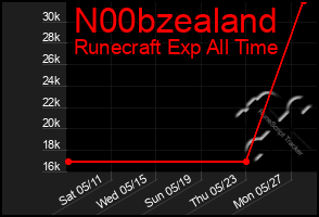 Total Graph of N00bzealand