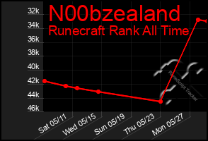 Total Graph of N00bzealand