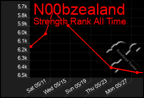 Total Graph of N00bzealand