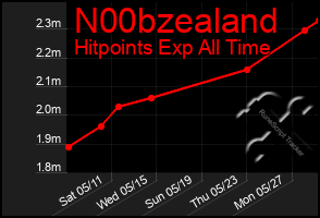 Total Graph of N00bzealand