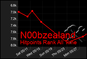 Total Graph of N00bzealand