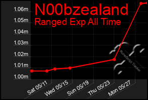 Total Graph of N00bzealand