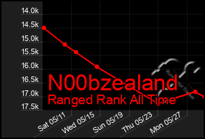 Total Graph of N00bzealand