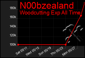 Total Graph of N00bzealand