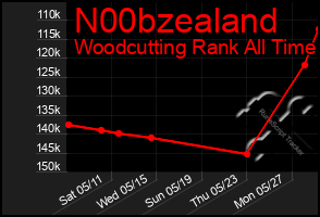 Total Graph of N00bzealand