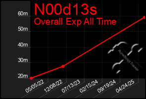 Total Graph of N00d13s