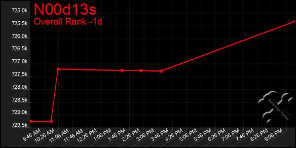 Last 24 Hours Graph of N00d13s
