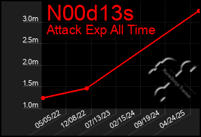 Total Graph of N00d13s