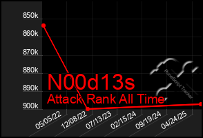 Total Graph of N00d13s