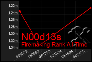 Total Graph of N00d13s