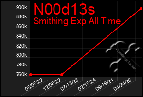Total Graph of N00d13s
