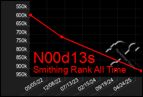 Total Graph of N00d13s