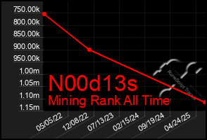 Total Graph of N00d13s