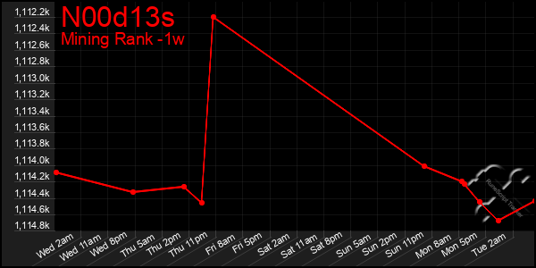 Last 7 Days Graph of N00d13s