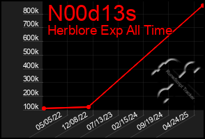 Total Graph of N00d13s