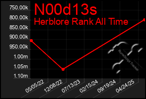 Total Graph of N00d13s