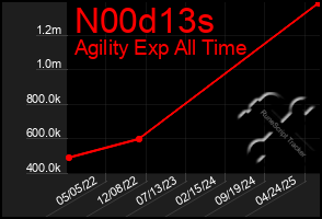 Total Graph of N00d13s