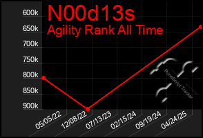 Total Graph of N00d13s