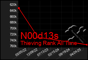 Total Graph of N00d13s