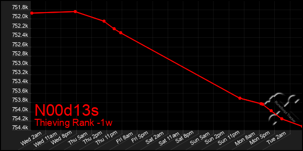 Last 7 Days Graph of N00d13s