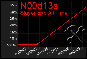 Total Graph of N00d13s