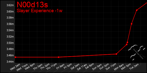Last 7 Days Graph of N00d13s