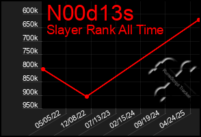 Total Graph of N00d13s
