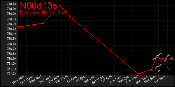 Last 7 Days Graph of N00d13s
