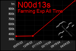 Total Graph of N00d13s