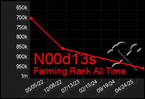 Total Graph of N00d13s