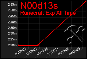 Total Graph of N00d13s