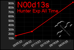 Total Graph of N00d13s