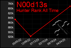 Total Graph of N00d13s