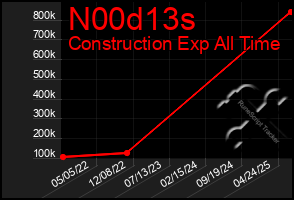 Total Graph of N00d13s
