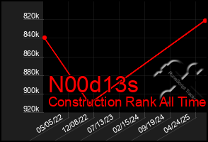 Total Graph of N00d13s