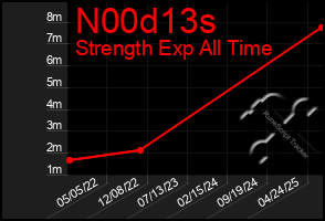 Total Graph of N00d13s