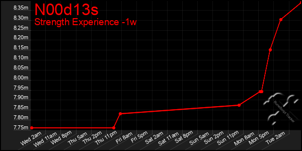 Last 7 Days Graph of N00d13s