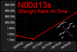 Total Graph of N00d13s