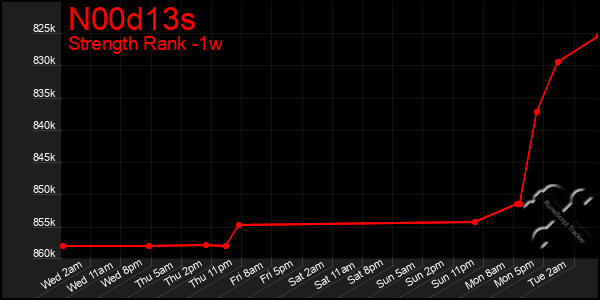 Last 7 Days Graph of N00d13s
