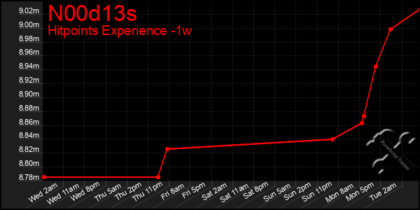 Last 7 Days Graph of N00d13s