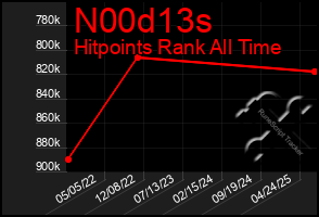 Total Graph of N00d13s
