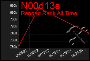 Total Graph of N00d13s