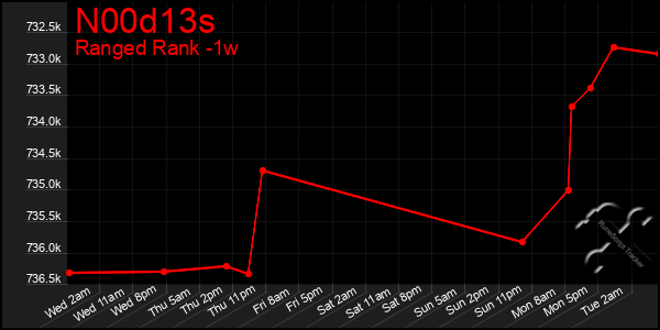 Last 7 Days Graph of N00d13s