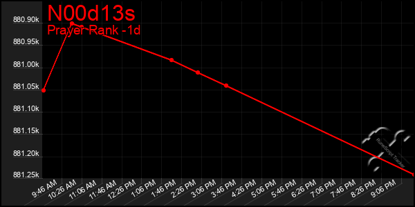 Last 24 Hours Graph of N00d13s