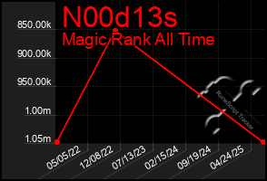 Total Graph of N00d13s