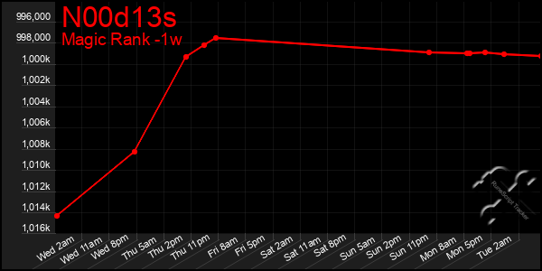 Last 7 Days Graph of N00d13s