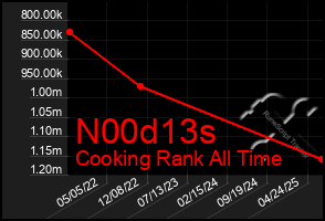 Total Graph of N00d13s