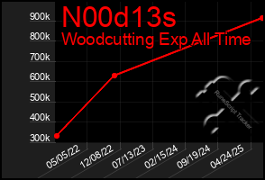 Total Graph of N00d13s