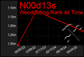 Total Graph of N00d13s